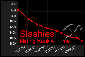 Total Graph of Slashies