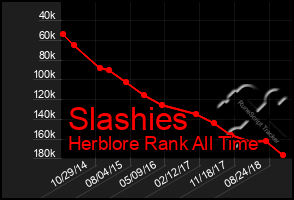 Total Graph of Slashies