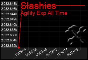 Total Graph of Slashies