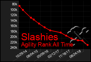 Total Graph of Slashies