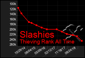 Total Graph of Slashies