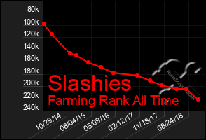 Total Graph of Slashies