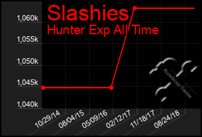 Total Graph of Slashies