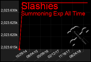 Total Graph of Slashies