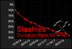 Total Graph of Slashies