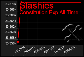 Total Graph of Slashies