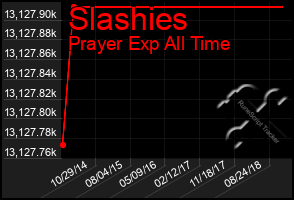 Total Graph of Slashies