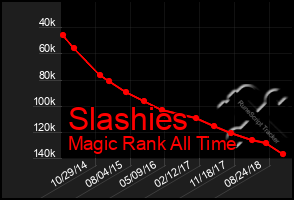 Total Graph of Slashies