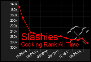 Total Graph of Slashies