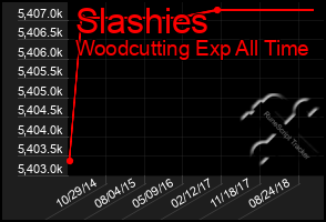 Total Graph of Slashies