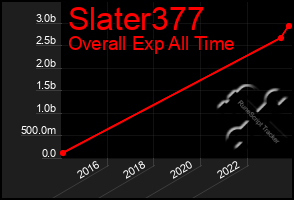 Total Graph of Slater377