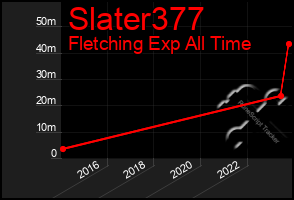 Total Graph of Slater377