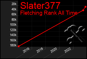 Total Graph of Slater377