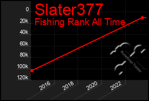 Total Graph of Slater377