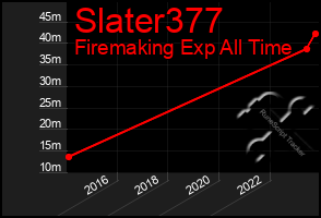 Total Graph of Slater377