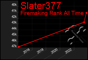 Total Graph of Slater377