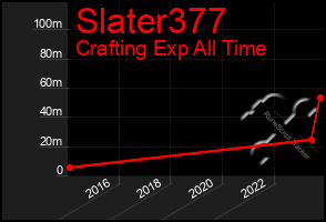 Total Graph of Slater377