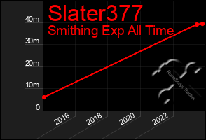 Total Graph of Slater377