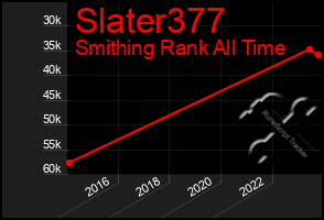 Total Graph of Slater377