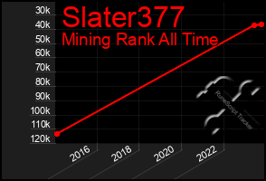 Total Graph of Slater377