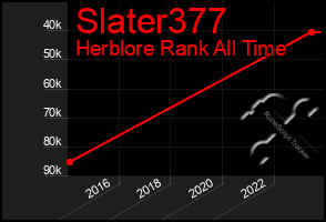 Total Graph of Slater377