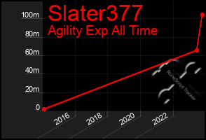 Total Graph of Slater377