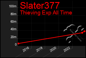 Total Graph of Slater377