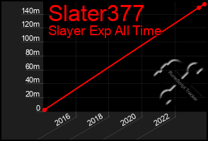 Total Graph of Slater377