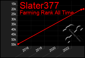 Total Graph of Slater377