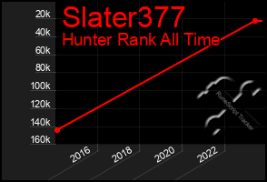 Total Graph of Slater377