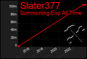 Total Graph of Slater377