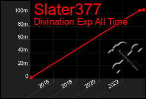 Total Graph of Slater377