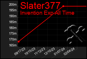 Total Graph of Slater377