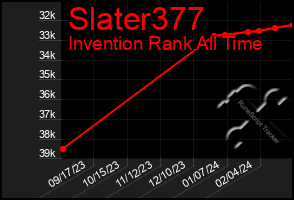 Total Graph of Slater377