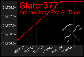 Total Graph of Slater377