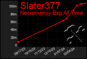 Total Graph of Slater377