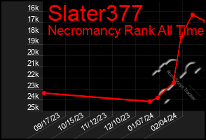 Total Graph of Slater377