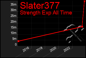 Total Graph of Slater377