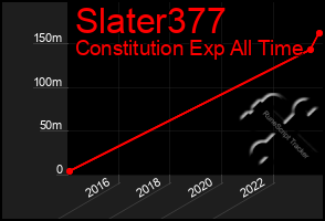 Total Graph of Slater377