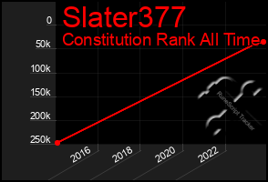 Total Graph of Slater377