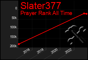 Total Graph of Slater377