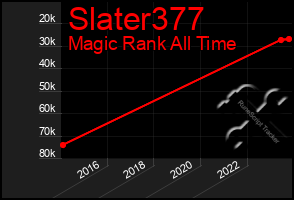 Total Graph of Slater377