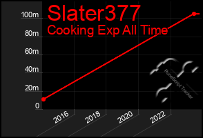 Total Graph of Slater377