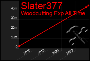 Total Graph of Slater377