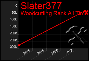 Total Graph of Slater377