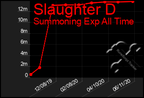 Total Graph of Slaughter D