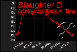 Total Graph of Slaughter D