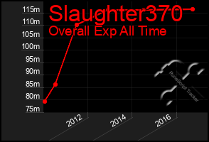 Total Graph of Slaughter370