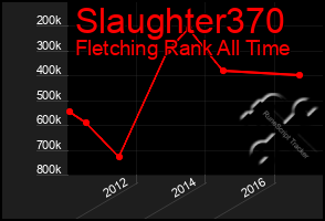 Total Graph of Slaughter370