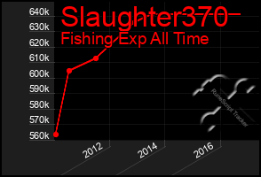 Total Graph of Slaughter370